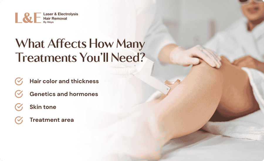 An infographic highlighting what affects how many laser hair removal sessions you need